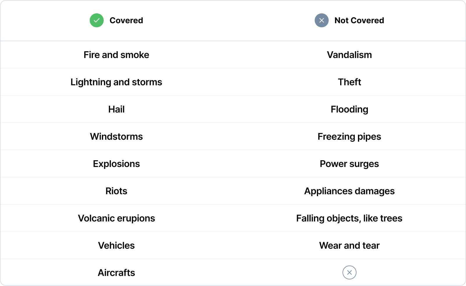 DP1 covered vs not covered perils table